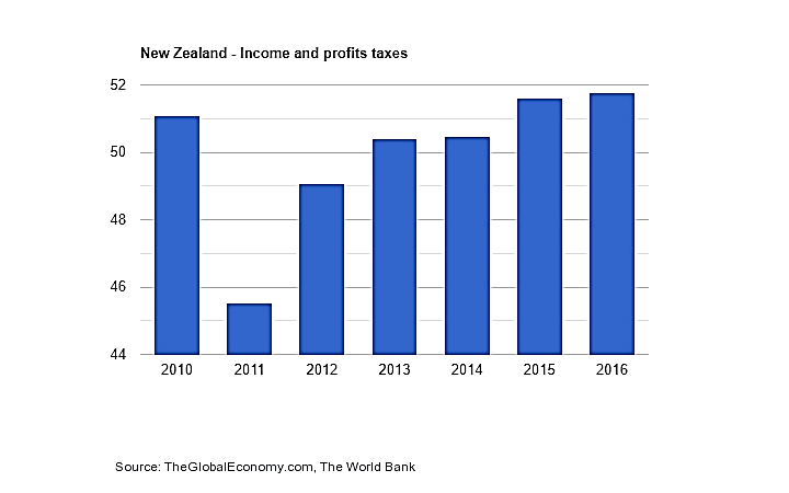 کار در نیوزلند ـ نمودار مالیات بر درآمد نیوزلند 2019