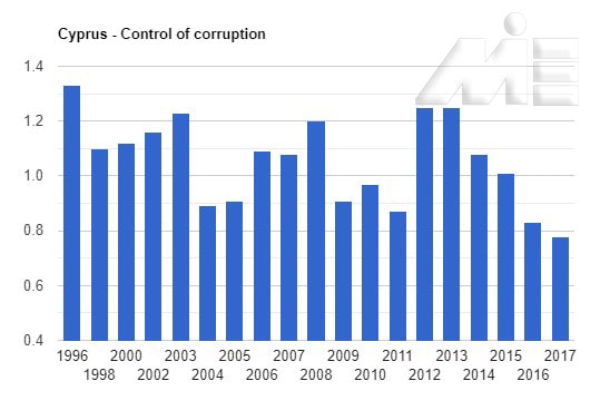 نمودار شاخص کنترل فساد در کشور قبرس