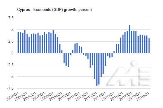 نمودار درصد رشد اقتصاد در کشور قبرس بین سال هال 2004 تا 2019